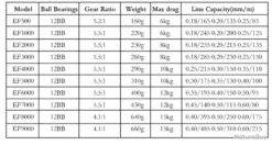 Moulinet De Pêche 1000 5.5:1 Carnassiers, Mer, Surfcasting M19 -Daiwcia Magasin 00028 Moulinet de peche 1000 5.5 1 carnassiers mer surfcasting M19